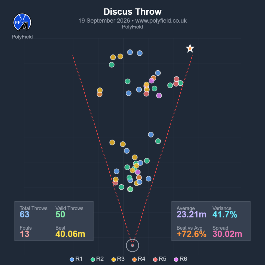 A PolyField heat map for the discus: each dot is a measured throw inside the landing sector, coloured by round, with throw statistics beside it