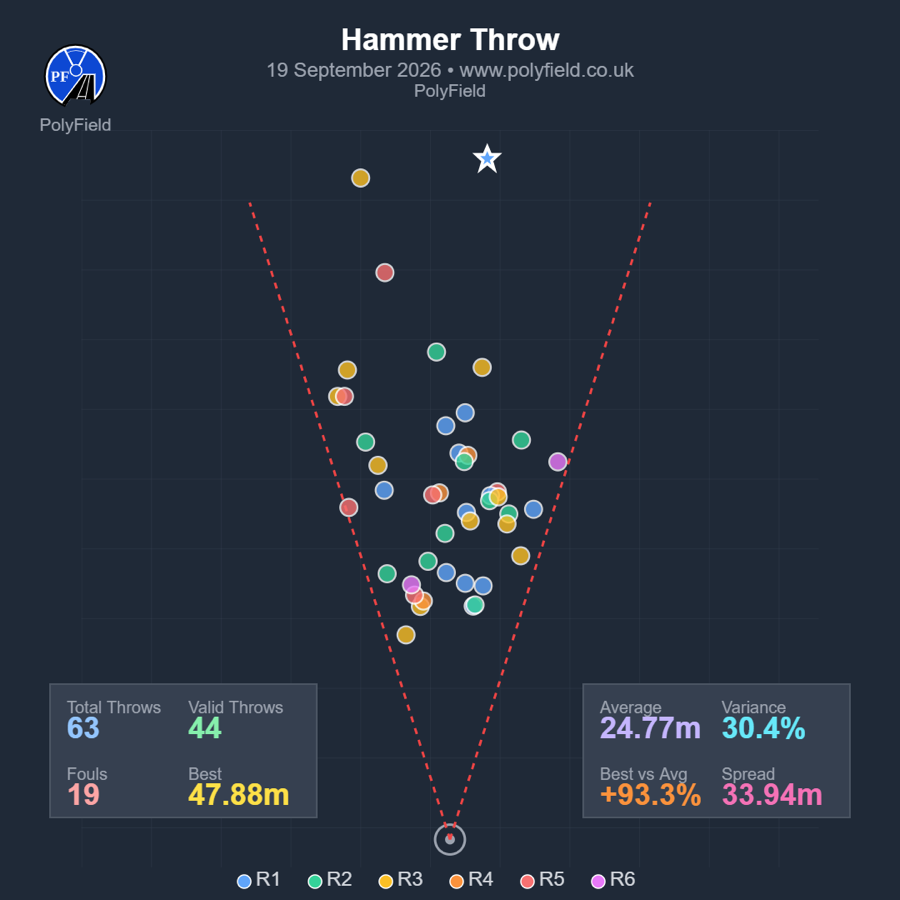 A PolyField heat map for the hammer throw showing landing positions in the sector, with statistics for total, valid and foul throws